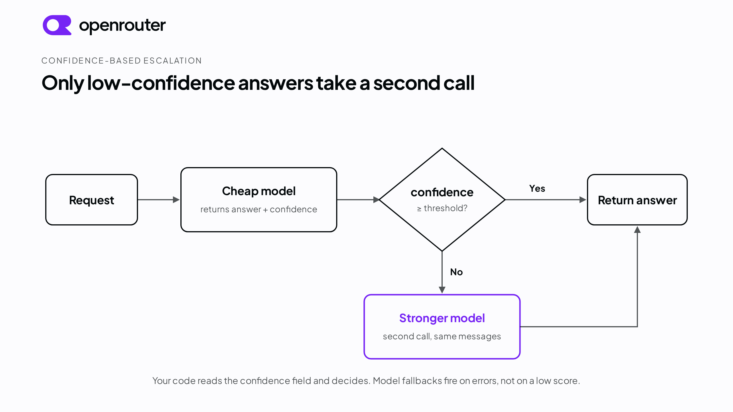 Flow diagram of confidence-based escalation. A request goes to the cheap model, which returns an answer and a confidence score. A decision node checks whether the confidence is at or above the threshold. If yes, the answer is returned. If no, the request goes to a stronger model for a second call, and that answer is returned.