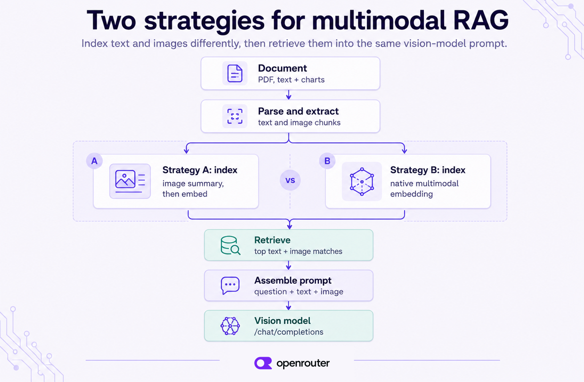 Multimodal RAG architecture diagram: a document is parsed into text and image chunks, indexed either by summarizing images to text or with native multimodal embeddings, then retrieval assembles the question, top text matches, and top image matches into one vision-model prompt
